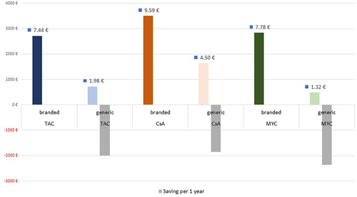 Figure 7 Saving of one year of immunosuppressive therapy with generics compared to branded.