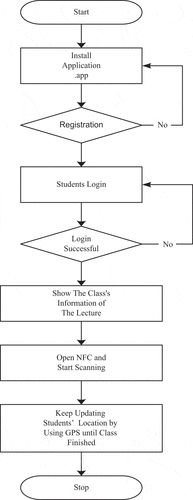 Figure 3. Flowchart of student navigation.