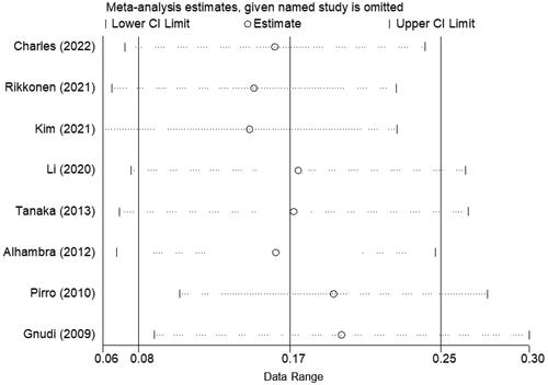 Figure 3. Sensitivity analysis of the risk of fracture caused by obesity.