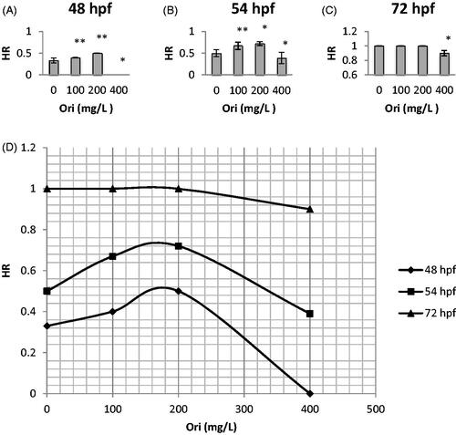 Figure 3. Effects of oridonin on hatching rate for zebrafish embryos. Note: Asterisks indicate statistically significant differences between different concentration of oridonin groups and the without oridonin group (*p < 0.05; **p < 0.01). Each error bar represents the standard deviations of at least three experiments. A: 48 hpf; B: 54 hpf; C: 72 hpf. HR: Hatching Rate; Ori: Oridonin.