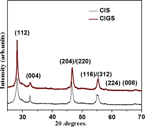 Figure 1. XRD patterns of CIS and CIGS films grown at 500°C corresponding to the chalcopyrite structure of CIS.