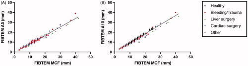 Figure 1. Correlation between the maximum clot firmness (MCF) of the FIBTEM assay and early FIBTEM parameters (clot firmness at 5 (A5) or 10 (A10) min).