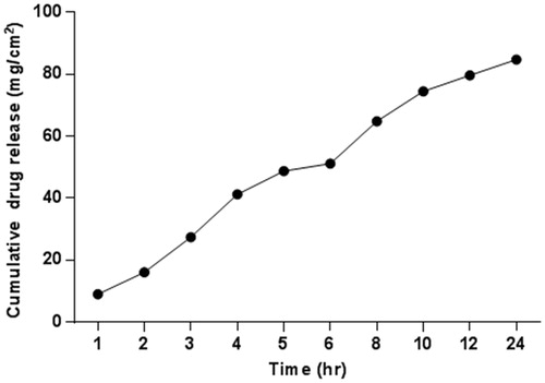 Figure 7. In vitro release profile of boswellic acid-containing proniosomes.