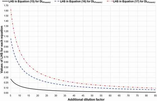 Figure 8. Calculated values of LHSs of Equations (15)–(17) using present detection limits [Citation5] while varying additional dilution factor.