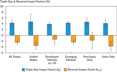 Figure 2. Market Impact and Reversal across Different Regions and Trade DirectionsNote: Market impact factors are in percent, estimated by Equation 2.