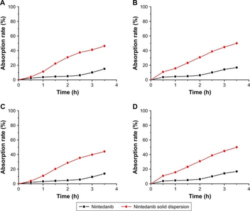 Figure 5 The cumulative absorption rate of different intestinal segments at different time points (n=5): (A) duodenum, (B) jejunum, (C) ileum, (D) colon.