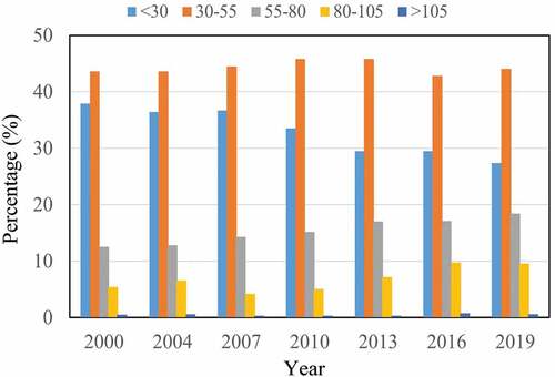 Figure 11. AGB statistics from 2000 to 2019.