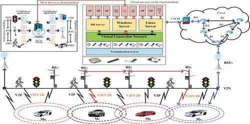 Figure 8. The whole framework of the secure data transmission between IoV and the cloud service platform.