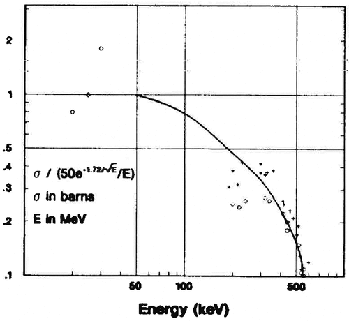 Fig. 20. A reproduction of Fermi’s figure from his 1945 Los Alamos lectures, showing the DT cross section versus the incident laboratory triton energy. The DT cross section has the 1/E and exponential penetrability terms divided out, as is done in an S-factor representation. The three experimental points at the lower energies, near 20 to 30 keV, were preliminary (1945) Los Alamos Bretscher values; the higher data set, around 200 to 600 keV, comprises the 1943 Purdue values of Baker and Holloway.