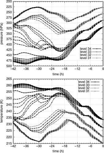 Fig. 3 Backward trajectory calculations for investigating the air streams, started at t=0 h (corresponding to 06 UTC, 16 September 2000) at ECMWF model levels 31–34. On the top panel, the altitude in pressure coordinates is shown, whereas on the bottom panel the temperature evolution is displayed.