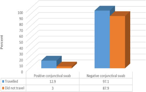 Figure 3 Relationship between previous travel and results of conjunctival swab testing (N.B.: (χ2=5.3, p-value =0.021)).