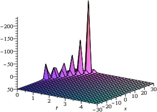 Figure 3. Signifies 3 D plot for λ=1, μ=−1, c1=0.1, a0=2,−30≤x≤30, 0≤t≤4.