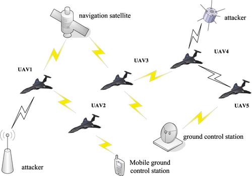 Figure 2. Network attack UAV control system.