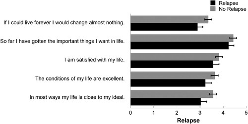 Figure 1. Mean scores (standard error) on Satisfaction with Life Scale items as a function of cancer relapse.