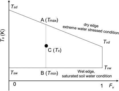 Figure A1. Ts−Fv trapezoid space. The upper solid line is the dry edge, estimated from the energy balance formula, representing extreme water stressed conditions. The lower solid line is the wet edge, representing saturated soil water conditions.