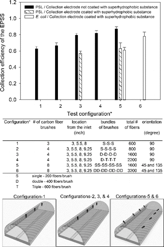 FIG. 5. Collection efficiency of the EPSS as a function of various carbon fiber charger designs: number of carbon fibers per brush, total number of brushes, and location and orientation of the brushes relative to the cross-section of the EPSS. The experiments were performed with 1 μm PSL or Escherichia coli bacteria. The EPSS was operated at 10 L/min sampling flow rates and -9 kV charging/collection voltage. Collection efficiency was determined by measuring particle concentration in the collection droplet relative to the reference particle concentration. The error bars represent the standard deviation from three repeats.