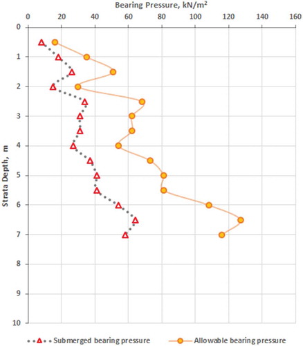 Figure 7. Estimated average allowable bearing pressures with depth (block A)