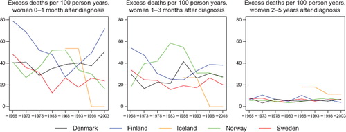 Figure 8. Trends in age-standardised (ICSS) excess death rates per 100 person years for cancer of other female genital organs by country and time since diagnosis. Nordic cancer survival study 1964–2003.