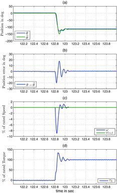 Figure 10. Load step at zero speed for IPM: (a) measured θ (blue), estimated θ^ (green); (b) position estimation error θ-θ^; (c) measured speed ω (blue), reference speed ωref; (d) load torque τL.