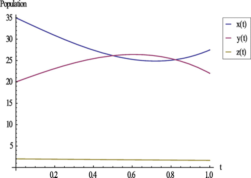 Figure 6. Plot of population (susceptible, HIV-positive, and AIDS) vs. time “t.”