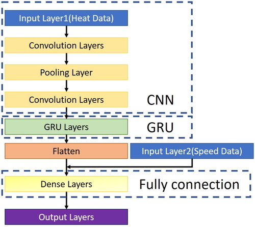 Figure 12. Architecture diagram of CNN-GRU algorithm.