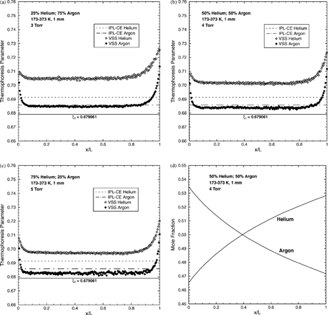 FIG. 4 DSMC results for helium–argon mixtures. Thermophoresis-parameter profiles for (a) 25% helium, 75% argon; (b) 50% helium, 50% argon; and (c) 75% helium, 25% argon. (d) Mole-fraction profiles for a nominally 50%–50% mixture.