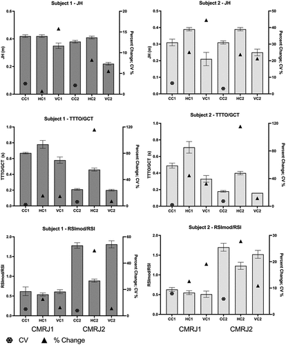 Figure 2. Individual subject’s jump height, TTTO/GCT and RSImod/RSI and their respective CV and percentage changes for countermovement rebound jump tests. These samples were chosen to represent partial changes in jump strategy (subject 1) and true changes in jump strategy (subject 2) between cueing conditions.