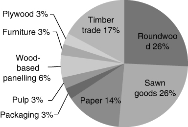 Figure 1. Production type of interviewed companies (n = 35).Note: FM, forest management; CoC, chain of custody; and CW, controlled wood.