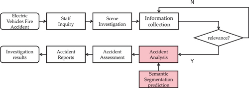 Figure 1. Execution flow of EVs fire accident investigation.