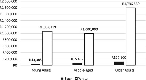 Figure 6. Median Wealth by age-cohort and race in South Africa. Source: NIDS Wave 5 (SALDRU Citation2018).