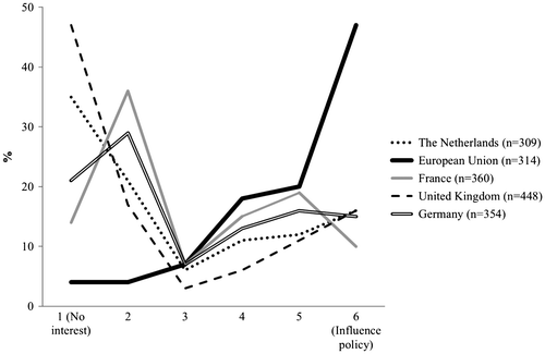 Figure 2. Organisational orientation per political system: frequency distributions of scores on policy interest.