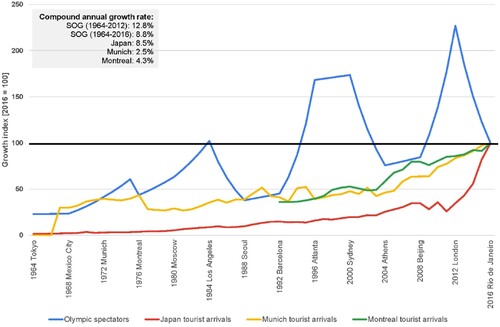 Figure 2. Growth of visitors to the Olympic city (number of spectators at the Summer Olympic Games) versus foreign tourist arrivals from 1964 to 2016 in selected host cities. Note: Figures for Japan show tourist arrivals at the national level.