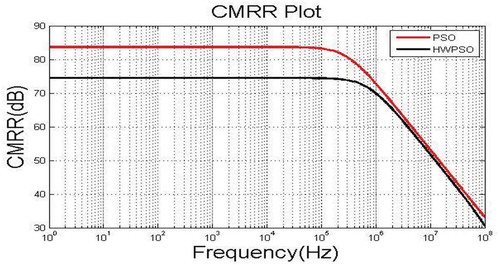 Figure 8. Cadence virtuoso simulated CMRR plot for HWPSO algorithm.