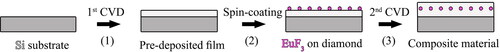 Figure 1. The scheme of diamond composite preparation by embedding RE-based nanoparticles (EuF3) between two microcrystalline diamond layers on the silicon substrate [Citation66].