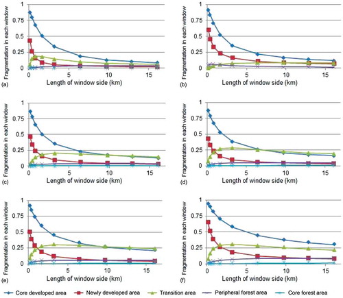 Figure 7. The profiles of ISO cluster means along multiple window sizes in Madre de Dios, Peru, from 1986 to 2010. X-axis is the side length of different windows (unit, km) and Y-axis is Pn (fragmentation proportion within each window). (a) 1986, (b) 1991, (c) 1996, (d) 2000, (e) 2005, and (f) 2010.