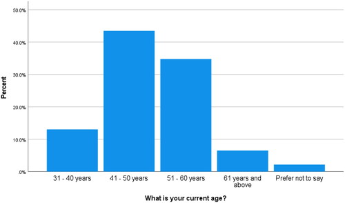 Figure 1. Age of survey respondents.