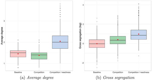 Figure 1. Boxplots of average degree and gross segregation across simulation scenarios (1,000 realizations each). Bold horizontal lines indicate median values, red dots indicate mean values.
