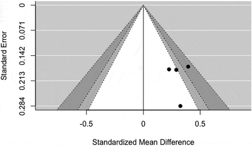 Figure 3. Funnel plot with contour enhanced funnel plot centered at 0