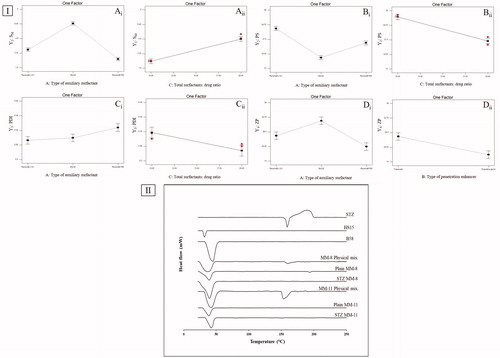 Figure 1. (I) line plots of the significant effects of type of auxiliary surfactant, total surfactants: drug ratio and type of penetration enhancer on (A) SM, (B) PS, (C) PDI, and (D) ZP. (II) DSC thermograms of STZ, HS15, B58, MM-8 physical mix., plain MM-8, STZ-MM-8, MM-11 physical mix., plain MM-11, and STZ-MM-11.