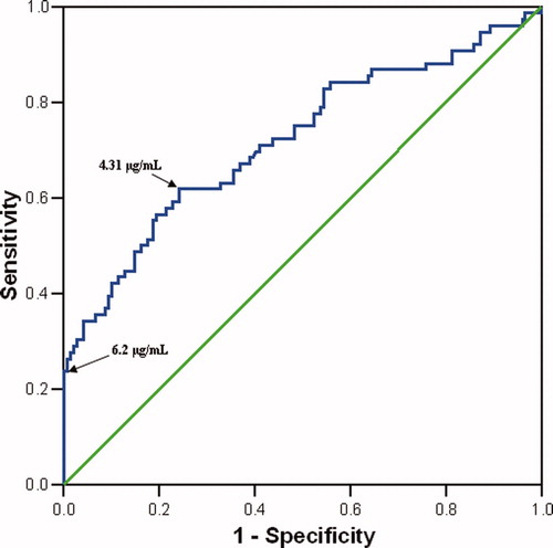 Figure 4. Receiver–operating characteristic (ROC) curve of amniotic fluid fragment Bb concentration of patients with PTL and intact membranes for the identification of IAI (n = 225, area under the curve 0.72, p < 0.001).