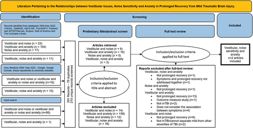 Figure 1. PRISMA Flow Chart (Citation62) - Extent of the literature available when considering the role of vestibular issues, noise sensitivity and anxiety in prolonged recovery from mild traumatic brain injury.