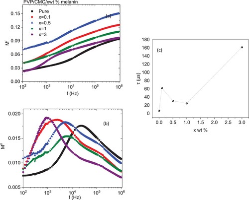 Figure 11. Variations of (a) real and (b) imaginary of electric modulus with frequency and (c) composition dependence of relaxation time for PVP/CMC/x wt% melanin polymers.