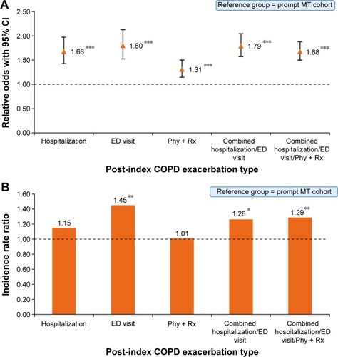 Figure 3 (A) Adjusted relative odds of subsequent COPD exacerbation and (B) adjusted relative exacerbation incident rate ratio for the delayed MT cohort (prompt =0–30 days; delayed =31–180 days).