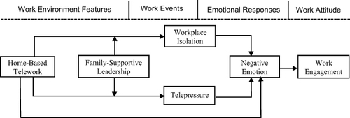 Figure 1 Theoretical Model.