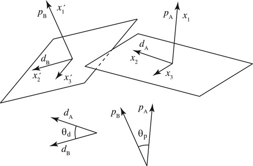 Figure 1. Schematic illustration showing the slip systems in Grains A and B. Arrows p and d with subscripts A and B indicate the slip plane normal and slip direction in Grains A and B, respectively.