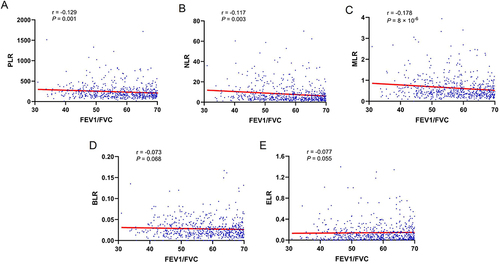 Figure 3 Correlations of PLR, NLR, MLR, BLR, and ELR with FEV1/FVC in patients with AECOPD. (A) PLR, platelet-to-lymphocyte ratio; (B) NLR, neutrophil-to-lymphocyte; (C) MLR, monocyte-to-lymphocyte ratio; (D) BLR, basophil-to-lymphocyte ratio; (E) ELR, eosinophil-to-lymphocyte ratio.