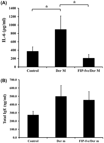 Fig. 6. Effect of FIP-fve on IL-6 and total IgE expression in mice.