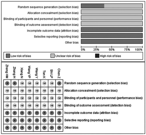 Figure 2 Risk of bias assessment.