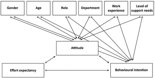 Figure 1. Proposed theoretical model used to measure the effects of effort expectancy, attitude, and the covariates on behavioural intention.Note. This figure presents effort expectancy as the independent variable, attitude as a mediator, and behavioural intention as the dependent variable. This represents the main question: What is the association of effort expectancy and attitude of support people regarding the intention with the use of technologies for people with visual and intellectual disabilities? Gender, age, role, department, work experience, and level of support needs are covariates related to attitude and behavioural intention. This represents the two sub-questions: (1) Which characteristics of support people are related to attitude and behavioural intention; (2) What is the effect of support needs levels on attitude and behavioural intention?