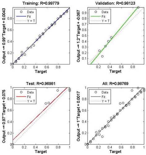 Figure 4. Training, validation, test, and all values of the model